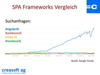 SPA Frameworks Vergleich
Quelle: Google Trends
AngularJS
BackboneJS
EmberJS
KnockoutJS
Suchanfragen:
 