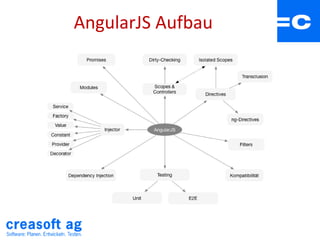 AngularJS Aufbau
 