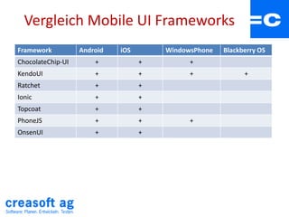 Vergleich Mobile UI Frameworks
Framework Android iOS WindowsPhone Blackberry OS
ChocolateChip-UI + + +
KendoUI + + + +
Ratchet + +
Ionic + +
Topcoat + +
PhoneJS + + +
OnsenUI + +
 