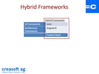 Hybrid Frameworks
UI Frameworks Ionic
Architecture
Frameworks
AngularJS
Custom Stack
Hybrid Frameworks
 