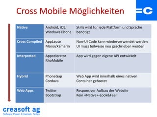 Cross Mobile Möglichkeiten
Native Android, iOS,
Windows Phone
Skills wird für jede Plattform und Sprache
benötigt
Cross Compiled AppLause
Mono/Xamarin
Non-UI Code kann wiederverwendet werden
UI muss teilweise neu geschrieben werden
Interpreted Appcelerator
RhoMobile
App wird gegen eigene API entwickelt
Hybrid PhoneGap
Cordova
Web App wird innerhalb eines nativen
Container gehostet
Web Apps Twitter
Bootstrap
Responsiver Aufbau der Website
Kein «Native»-Look&Feel
 