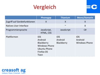 Vergleich
Phonegap Titanium Mono/Xamarin
Zugriff auf Gerätefunktionen X X X
Natives User Interface ~ X
Programmiersprache JavaScript,
HTML, CSS
JavaScript C#
Plattformen iOS
Android
Blackberry
Windows Phone
Ubuntu Phone
Firefox OS
Tizen
iOS
Android
Blackberry
iOS
Android
Windows Phone
 