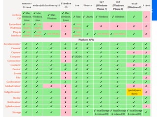 Phonegap Module
• Accelerometer
• Camera
• Compass
• Contacts
• File
• Geolocation
• Media
• Network
• Notifications
• Storage
 
