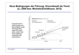 Neue Bedingungen der Führung: Groundswell als Trend
         (Li, 2009 bzw. Michelis/Schildhauer, 2012)




       A social trend in
       which people use
       technologies to get
       the things they
       need from each
       other, rather than
       from traditional
       institutions like
       corporations




27. Juni 2012                Wie ist heute Mitarbeiterflexibilität zu erreichen?   14
 