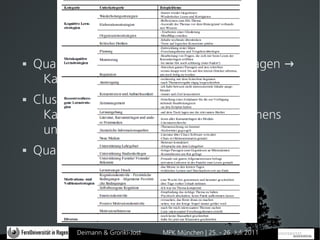 Vorgehen
   Qualitative Inhaltsanalyse der offenen Fragen →
     Kategorisierungsschema
   Clusteranalyse (Ward-Algorithmus) der
      Kategorien → Muster strategischen Lernens
      und Identifikation von Willenstypen
   Quantitative Auswertungen




           Deimann & Gronki-Jost   MPK München | 25. - 26. Juli 2011
 
