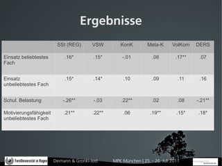 Ergebnisse
                         SSI (REG)        VSW        KonK          Meta-K      VolKom    DERS

Einsatz beliebtestes         .16*         .15*        -.01           .08         .17**    .07
Fach


Einsatz                      .15*         .14*         .10           .09          .11     .16
unbeliebtestes Fach


Schul. Belastung            -.26**         -.03       .22**          .02          .08    -.21**

Motivierungsfähigkeit       .21**         .22**        .06          .19**        .15*    .18*
unbeliebtestes Fach




                        Deimann & Gronki-Jost     MPK München | 25. - 26. Juli 2011
 