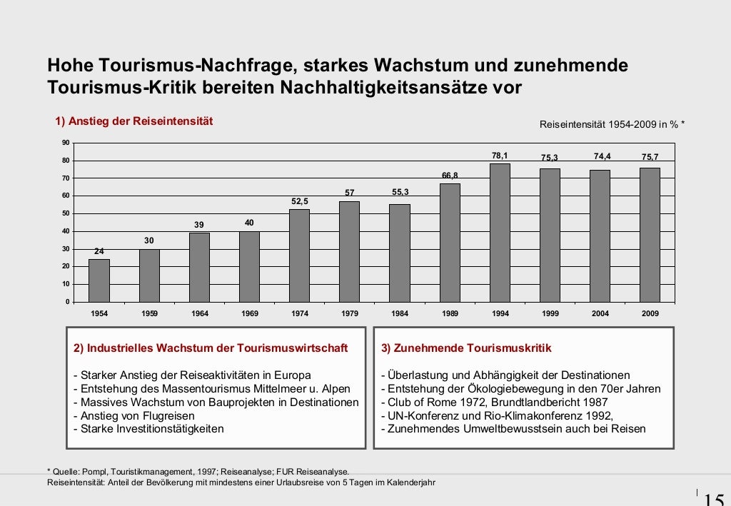 Nachhaltigkeit in der Tourismus-Wirtschaft (Sustainability in Touris…