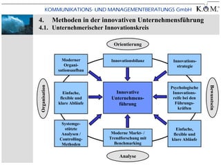 4.              Methoden in der innovativen Unternehmensführung
4.1. Unternehmerischer Innovationskreis

                                   Orientierung


                   Moderner       Innovationsbilanz    Innovations-
                    Organi-                              strategie
                 sationsaufbau
 Organisation




                                                                       Bewusstsein
                                                      Psychologische
                    Einfache,       Innovative         Innovations-
                  flexible und    Unternehmens-        reife bei den
                 klare Abläufe       führung            Führungs-
                                                          kräften


                   Systemge-
                    stützte                              Einfache,
                   Analysen /     Moderne Markt- /     flexible und
                  Controlling-   Trendforschung mit   klare Abläufe
                   Methoden        Benchmarking


                                      Analyse
 