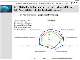 4.       Methoden in der innovativen Unternehmensführung
4.2. Ausgewählte Methoden detailliert betrachtet

1.      SpeednovationsCard – graphische Darstellung

                                                             Überblick
Bewertung und Analyse
der Innovationsfähigkeit
der Muster GmbH (Ist &                                      Innovationskultur
Soll) sowie Benchmark                                         5,00

des Marktführers      Internationalisierung                   4,00                      Marktwissen / Markttrends

                                                              3,00

                                                              2,00

Entwicklung / Nachhaltigkeit im Kernmarkt                     1,00                                Psychologische Reife

                                                              0,00




             Kompetenz & Wissen über Kalk                                                      Technologie / Prozesse




                                        Projektmanagement                       Struktur & Netzwerk




                                  Fels (Ist)
                                    IST           Fels (Soll)
                                                    SOLL              Benchmark des Marktführers
 