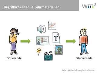 WM³ Weiterbildung Mittelhessen
Begrifflichkeiten → Lehrmaterialien
Dozierende Studierende
 