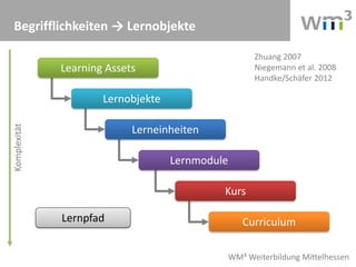 WM³ Weiterbildung Mittelhessen
Begrifflichkeiten → Lernobjekte
Learning Assets
Komplexität
Lernobjekte
Zhuang 2007
Niegemann et al. 2008
Handke/Schäfer 2012
Lerneinheiten
Lernmodule
Kurs
CurriculumLernpfad
 