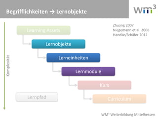 WM³ Weiterbildung Mittelhessen
Begrifflichkeiten → Lernobjekte
Learning Assets
Komplexität
Kurs
CurriculumLernpfad
Lernobjekte
Zhuang 2007
Niegemann et al. 2008
Handke/Schäfer 2012
Lerneinheiten
Lernmodule
 