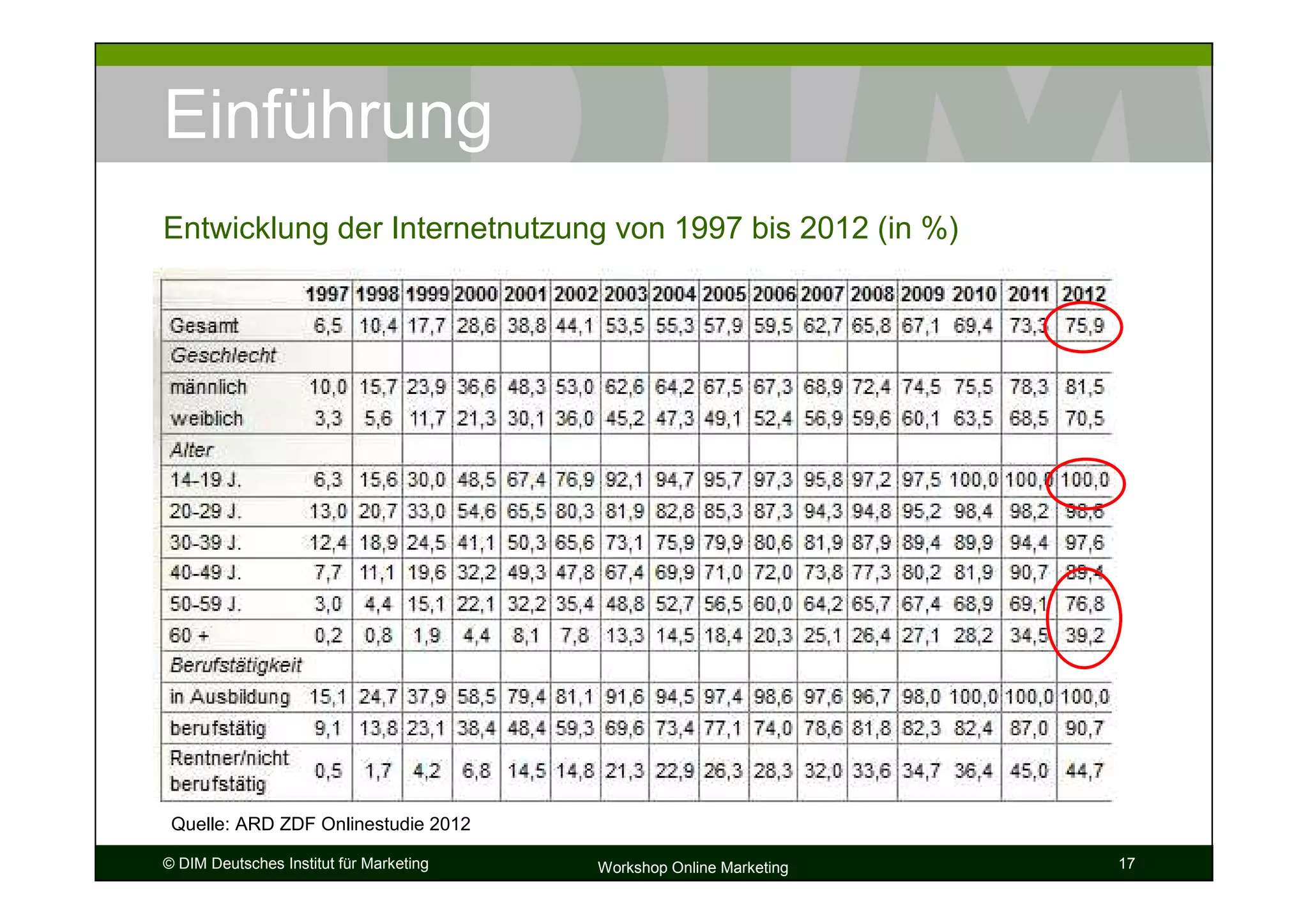 Einführung
Entwicklung der Internetnutzung von 1997 bis 2012 (in %)




 Quelle: ARD ZDF Onlinestudie 2012

© DIM Deutsches Institut für Marketing   Workshop Online Marketing   17
 