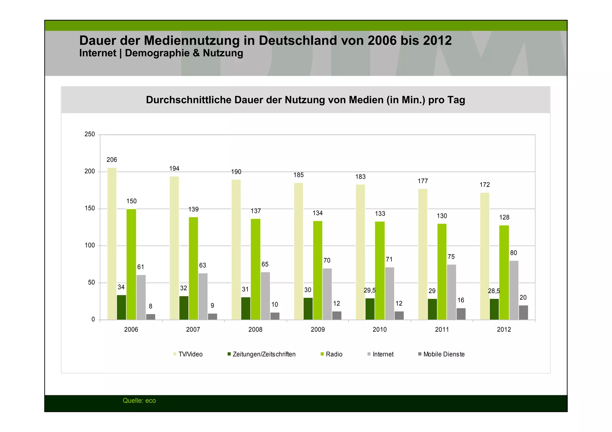 Dauer der Mediennutzung in Deutschland von 2006 bis 2012
Internet | Demographie & Nutzung



                             Durchschnittliche Dauer der Nutzung von Medien (in Min.) pro Tag


 250


       206
 200                             194
                                                           190                        185                        183
                                                                                                                                       177
                                                                                                                                                                  172

                  150
 150                                        139                       137                        134                   133                        130                   128



 100
                                                                                                                                                                              80
                                                                                                                             71                         75
                                                                                                       70
                        61                        63                        65

  50
             34                        32                        31                         30                     29,5                      29                     28,5
                                                                                                                                                             16                    20
                             8                         9                         10                         12                    12

   0
              2006                      2007                      2008                       2009                      2010                   2011                      2012


                                   TV/Video                Zeitungen/Zeitschriften                     Radio           Internet         Mobile Dienste




              Quelle: eco
 