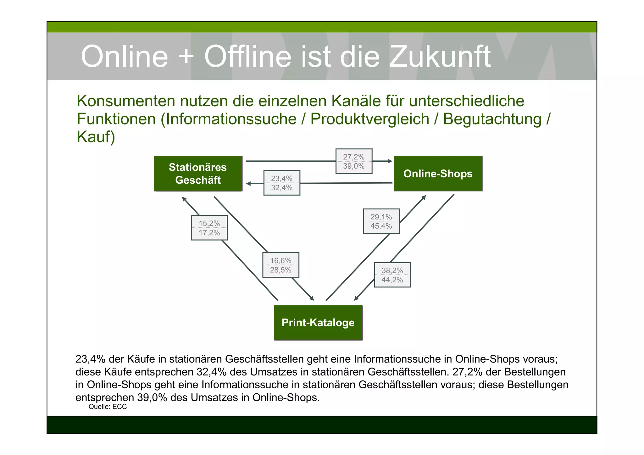Online + Offline ist die Zukunft
Konsumenten nutzen die einzelnen Kanäle für unterschiedliche
Funktionen (Informationssuche / Produktvergleich / Begutachtung /
Kauf)
                                                       27,2%
                                                       27,2%
                   Stationäres                         39,0%
                                                       39,0%
                                        23,4%
                                                                         Online-Shops
                    Geschäft            23,4%
                                        32,4%
                                        32,4%


                                                               29,1%
                                                               29,1%
                         15,2%
                         15,2%                                 45,4%
                         17,2%                                 45,4%
                         17,2%


                                        16,6%
                                        16,6%
                                        28,5%
                                        28,5%                    38,2%
                                                                 38,2%
                                                                 44,2%
                                                                 44,2%




                                          Print-Kataloge


23,4% der Käufe in stationären Geschäftsstellen geht eine Informationssuche in Online-Shops voraus;
diese Käufe entsprechen 32,4% des Umsatzes in stationären Geschäftsstellen. 27,2% der Bestellungen
in Online-Shops geht eine Informationssuche in stationären Geschäftsstellen voraus; diese Bestellungen
entsprechen 39,0% des Umsatzes in Online-Shops.
  Quelle: ECC
 