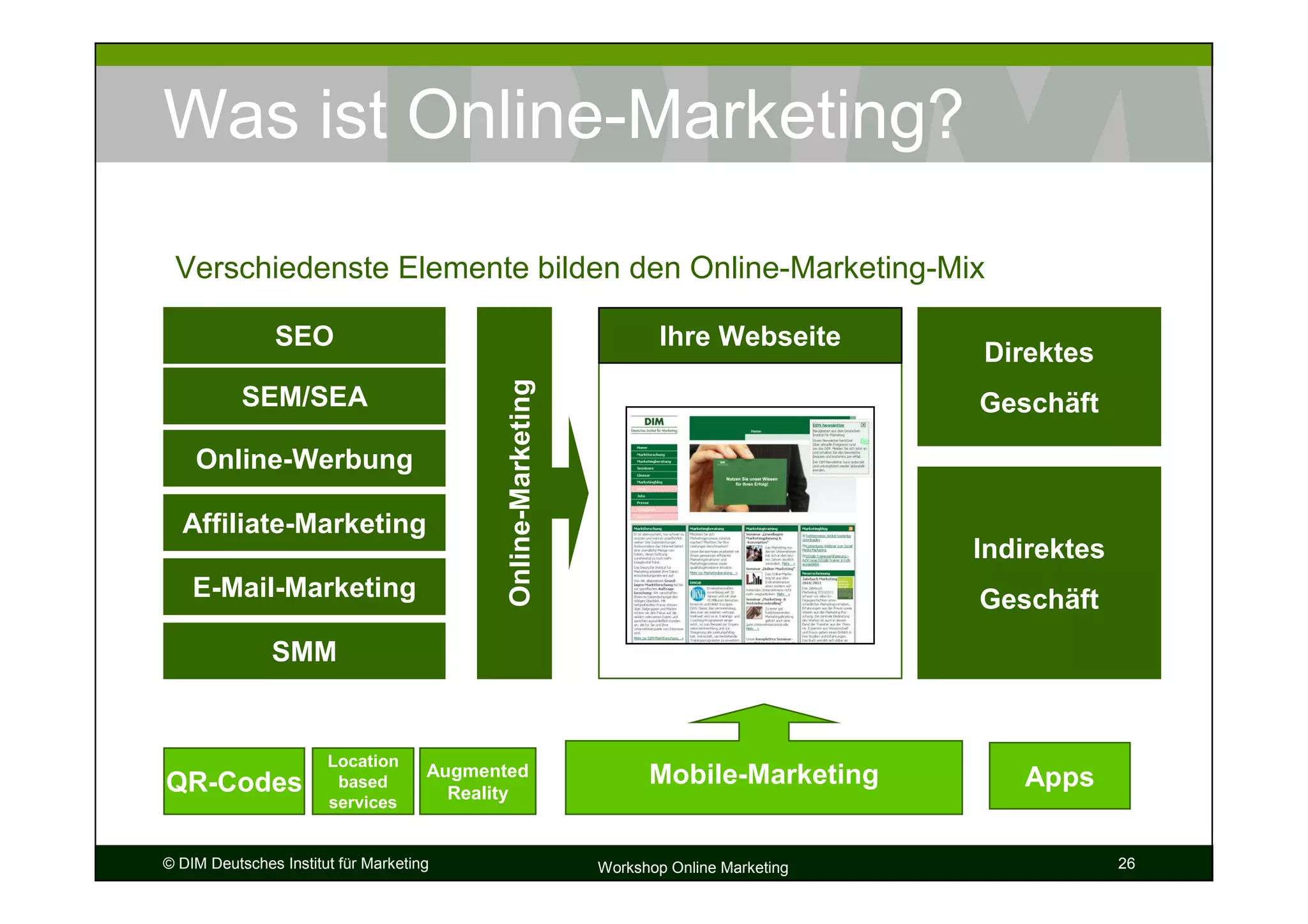 Was ist Online-Marketing?

 Verschiedenste Elemente bilden den Online-Marketing-Mix

               SEO                                                     Ihre Webseite
                                                                                           Direktes




                                            Online-Marketing
           SEM/SEA                                                                         Geschäft

    Online-Werbung

  Affiliate-Marketing
                                                                                           Indirektes
    E-Mail-Marketing                                                                       Geschäft
               SMM


                       Location
QR-Codes                based
                                     Augmented                       Mobile-Marketing         Apps
                       services
                                       Reality


© DIM Deutsches Institut für Marketing                         Workshop Online Marketing                26
 