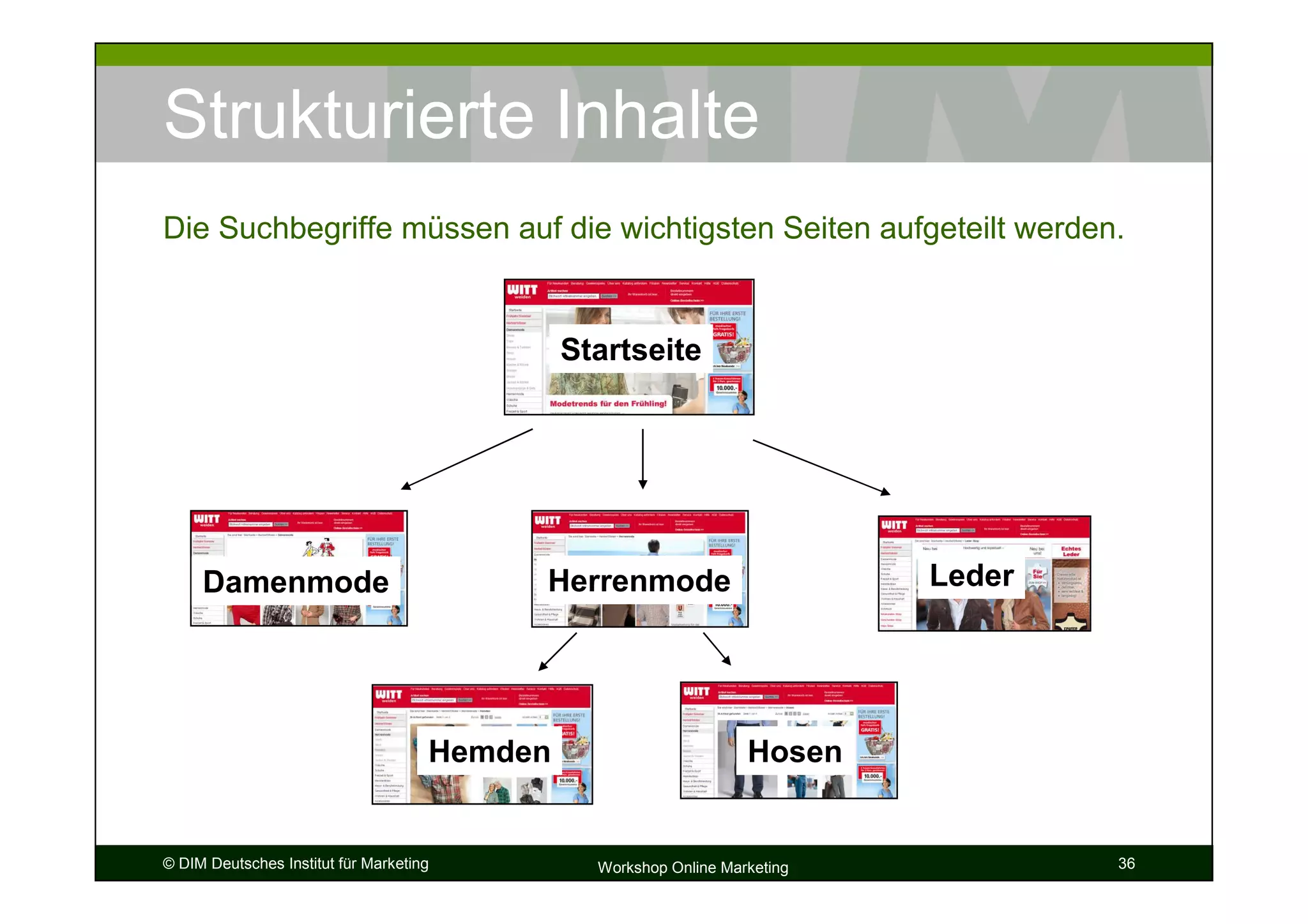Strukturierte Inhalte
Die Suchbegriffe müssen auf die wichtigsten Seiten aufgeteilt werden.


                                              Startseite




     Damenmode                            Herrenmode                        Leder




                                     Hemden                        Hosen


© DIM Deutsches Institut für Marketing          Workshop Online Marketing           36
 