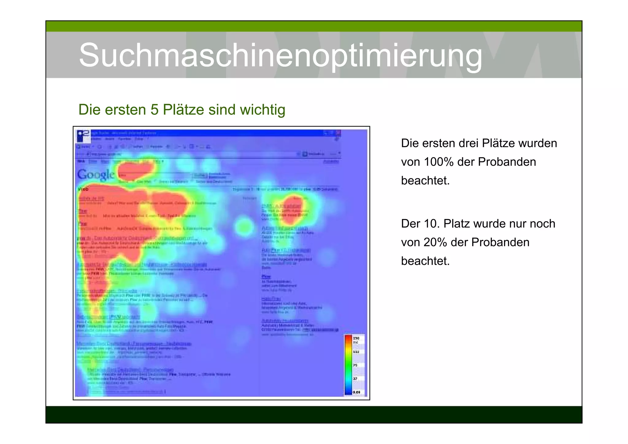 Suchmaschinenoptimierung
Die ersten 5 Plätze sind wichtig

                                   Die ersten drei Plätze wurden
                                   von 100% der Probanden
                                   beachtet.


                                   Der 10. Platz wurde nur noch
                                   von 20% der Probanden
                                   beachtet.
 