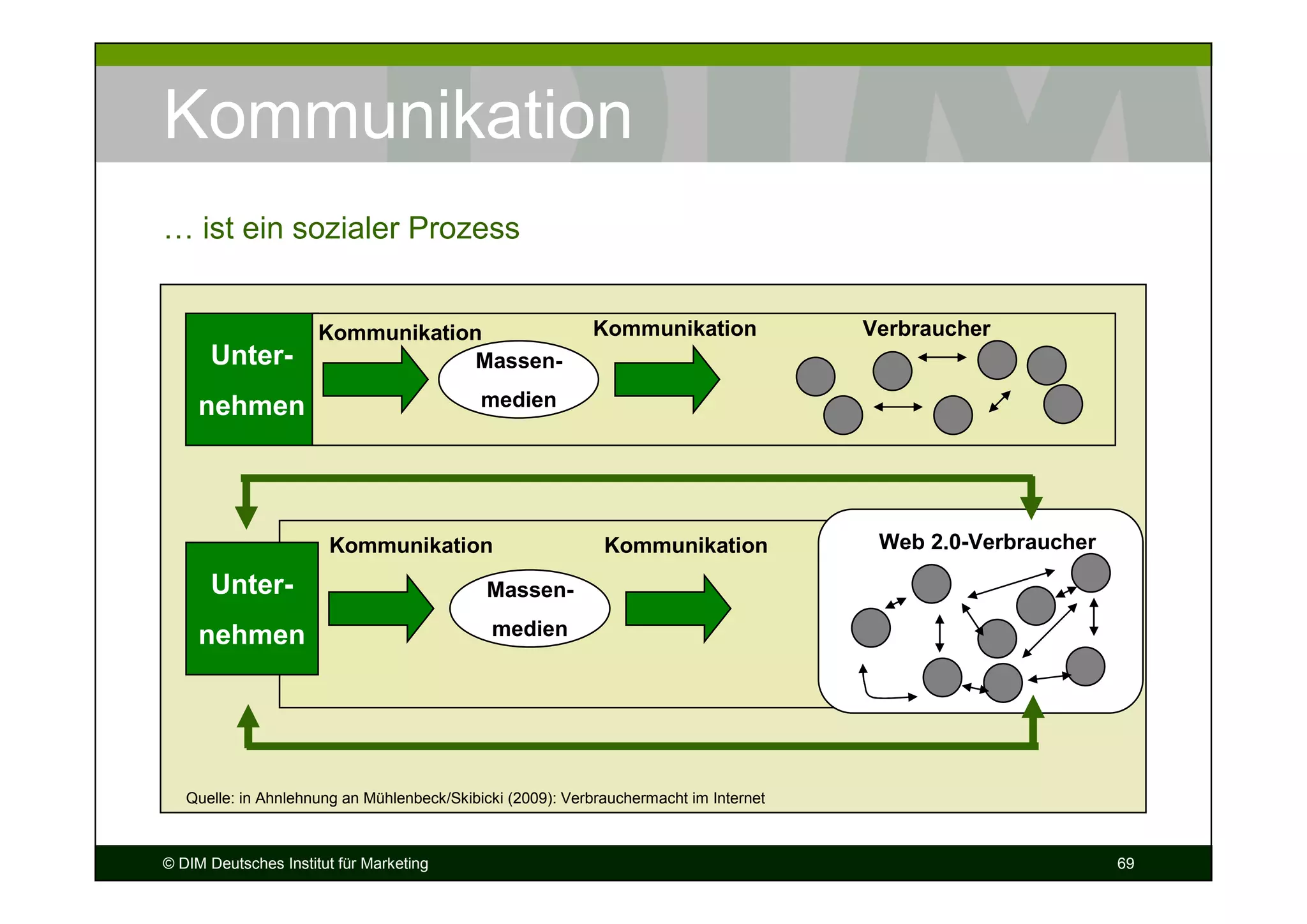 Kommunikation
… ist ein sozialer Prozess


                      Kommunikation                        Kommunikation               Verbraucher
      Unter-                       Massen-

     nehmen                                 medien




                       Kommunikation                         Kommunikation              Web 2.0-Verbraucher

      Unter-                                 Massen-

     nehmen                                  medien




   Quelle: in Ahnlehnung an Mühlenbeck/Skibicki (2009): Verbrauchermacht im Internet



© DIM Deutsches Institut für Marketing                                                                        69
 