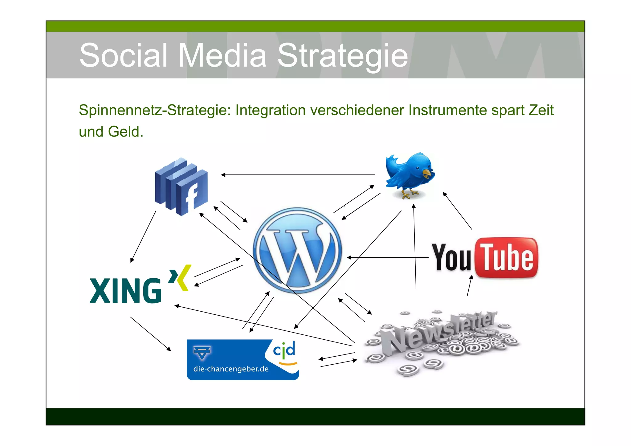 Social Media Strategie
Spinnennetz-Strategie: Integration verschiedener Instrumente spart Zeit
und Geld.
 