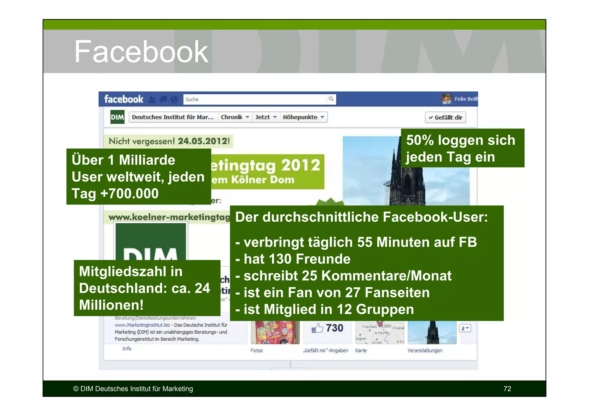 Facebook

                                                                   50% loggen sich
Über 1 Milliarde                                                   jeden Tag ein
User weltweit, jeden
Tag +700.000
                                         Der durchschnittliche Facebook-User:
                                         - verbringt täglich 55 Minuten auf FB
                                         - hat 130 Freunde
 Mitgliedszahl in                        - schreibt 25 Kommentare/Monat
 Deutschland: ca. 24                     - ist ein Fan von 27 Fanseiten
 Millionen!                              - ist Mitglied in 12 Gruppen




© DIM Deutsches Institut für Marketing                                           72
 