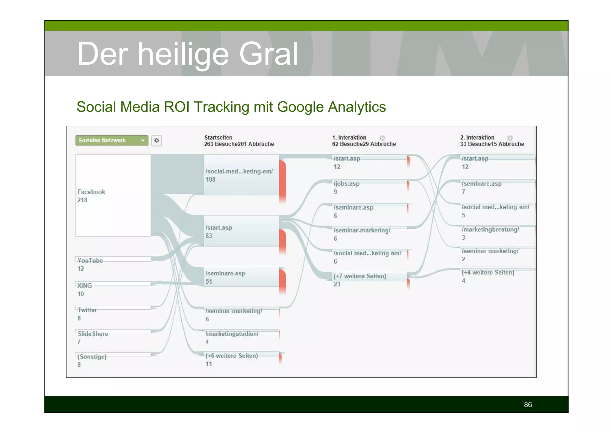 Der heilige Gral
Social Media ROI Tracking mit Google Analytics




                                                 86
 