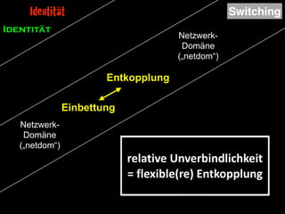 Identität
Einbettung
Entkopplung
SwitchingIdentität
Netzwerk- 
Domäne
(„netdom“)
Netzwerk- 
Domäne
(„netdom“)
„long	
  tai...