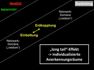 Identität
Einbettung
Entkopplung
SwitchingIdentität
Netzwerk- 
Domäne
(„netdom“)
Netzwerk- 
Domäne
(„netdom“)
Social	
  So...