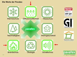 Die Werte der Pavatex Wärmeschutz Diffusionsoffenheit Hitzeschutz Nachhaltigkeit Wohngesundheit Brandschutz Ökologie Schallschutz 