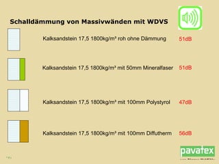 Schalldämmung von Massivwänden mit WDVS Kalksandstein 17,5 1800kg/m³ roh ohne Dämmung Kalksandstein 17,5 1800kg/m³ mit 50mm Mineralfaser Kalksandstein 17,5 1800kg/m³ mit 100mm Polystyrol Kalksandstein 17,5 1800kg/m³ mit 100mm Diffutherm 51dB 51dB 47dB 56dB 