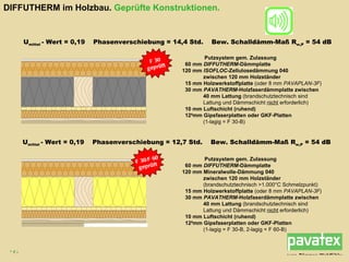 U mittel  - Wert = 0,19  Phasenverschiebung = 14,4 Std.  Bew. Schalldämm-Maß R w,P  = 54 dB U mittel  - Wert = 0,19  Phasenverschiebung = 12,7 Std.  Bew. Schalldämm-Maß R w,P  = 54 dB Putzsystem gem. Zulassung 60 mm  DIFFUTHERM -Dämmplatte 120 mm  ISOFLOC -Zellulosedämmung 040 zwischen 120 mm Holzständer 15 mm Holzwerkstoffplatte  (oder 8 mm  PAVAPLAN-3F ) 30 mm  PAVATHERM -Holzfaserdämmplatte zwischen 40 mm Lattung  (brandschutztechnisch sind Lattung und Dämmschicht  nicht  erforderlich) 10 mm Luftschicht (ruhend) 12 5 mm Gipsfaserplatten oder GKF-Platten (1-lagig = F 30-B) Putzsystem gem. Zulassung 60 mm  DIFFUTHERM -Dämmplatte 120 mm Mineralwolle-Dämmung 040 zwischen 120 mm Holzständer (brandschutztechnisch >1.000°C Schmelzpunkt) 15 mm Holzwerkstoffplatte  (oder 8 mm  PAVAPLAN-3F ) 30 mm  PAVATHERM -Holzfaserdämmplatte zwischen 40 mm Lattung  (brandschutztechnisch sind Lattung und Dämmschicht  nicht  erforderlich) 10 mm Luftschicht (ruhend) 12 5 mm Gipsfaserplatten oder GKF-Platten (1-lagig = F 30-B, 2-lagig = F 60-B) DIFFUTHERM im Holzbau.   Geprüfte Konstruktionen. F 30/F 60 geprüft F 30 geprüft 