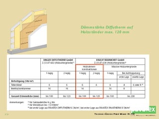 Dämmstärke Diffutherm auf Holzständer max. 120 mm Technik für den Profi Wand (S.79) 