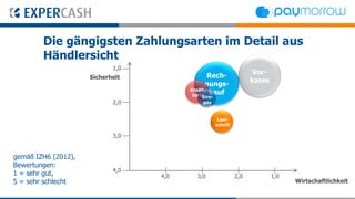 Die gängigsten Zahlungsarten im Detail aus
        Händlersicht
                            1,0
                                                                    Vor-
                     Sicherheit                 Rech-
                                                                   kasse
                                               nungs-
                                        Kredit-
                                         karte
                                                kauf
                                           Giro-
                            2,0            pay


                                                    Last-
                                                   schrift

                            3,0


gemäß IZH6 (2012),
Bewertungen:
                            4,0
1 = sehr gut,                     4,0     3,0                2,0           1,0
5 = sehr schlecht                                                                Wirtschaftlichkeit
 