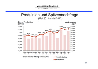 Produktion und Spitzennachfrage
         (Mai 2011 – Mai 2012)




                                  14
 