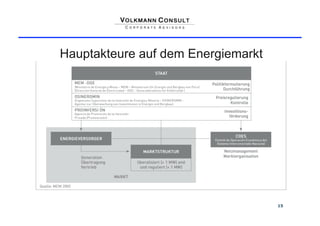 Hauptakteure auf dem Energiemarkt




                                    15
 