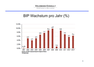 BIP Wachstum pro Jahr (%)




                            4
 