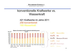 konventionelle Kraftwerke vs.
        Wasserkraft
 421 Kraftwerke im Jahre 2011
 256 konventionell
 165 Wasserkraft




                                8
 