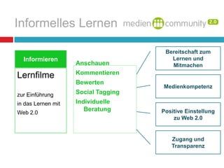 Verbesserung von Transparenz und Durchlässigkeit zwischen beruflicher und akademischer Bildung Drei-Säulen-ModellKooperierenInformierenQualifizierenLernfilme/MediacastsFachglossareWissenslandkarteLernspiele…Prüfungsvorbereitungs-wiki