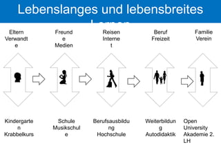 Lebenslanges und lebensbreites LernenFamilieVereinFreundeMedienElternVerwandteReisenInternetBerufFreizeitWeiterbildungAutodidaktikSchuleMusikschuleKindergartenKrabbelkursBerufsausbildungHochschuleOpen UniversityAkademie 2. LH