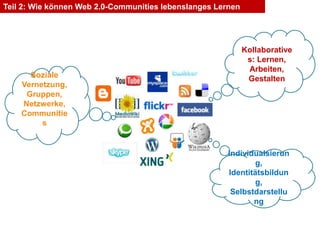Teil 2: Wie können Web 2.0-Communities lebenslanges Lernen unterstützen? Kollaboratives: Lernen, Arbeiten, Gestalten3Soziale Vernetzung, Gruppen, Netzwerke, CommunitiesIndividualsierung,Identitätsbildung,Selbstdarstellung