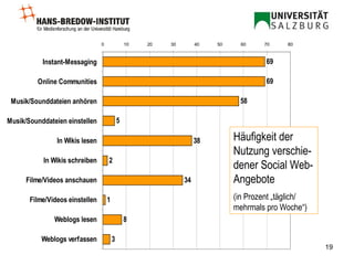 Häufigkeit der Nutzung verschie-dener Social Web-Angebote  (in Prozent „täglich/ mehrmals pro Woche“) 