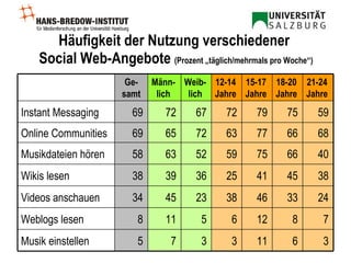 Häufigkeit der Nutzung verschiedener  Social Web-Angebote  (Prozent „täglich/mehrmals pro Woche“) 24 33 46 38 23 45 34 Videos anschauen 7 8 12 6 5 11 8 Weblogs lesen 38 45 41 25 36 39 38 Wikis lesen 3 6 11 3 3 7 5 Musik einstellen 40 66 75 59 52 63 58 Musikdateien hören 68 66 77 63 72 65 69 Online Communities 59 75 79 72 67 72 69 Instant Messaging 21-24 Jahre 18-20 Jahre 15-17 Jahre 12-14 Jahre Weib-lich Männ-lich Ge-samt 
