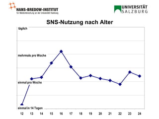 SNS-Nutzung nach Alter 