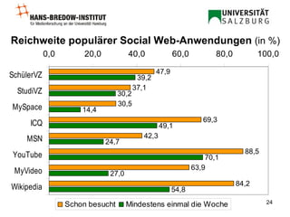 Reichweite populärer Social Web-Anwendungen  (in %) 