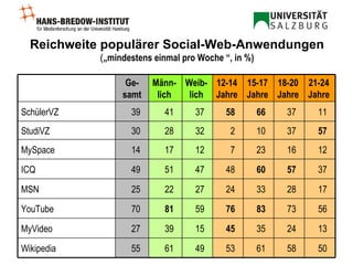 Reichweite populärer Social-Web-Anwendungen   ( „mindestens einmal pro Woche “, in %) 13 24 35 45 15 39 27 MyVideo 17 28 33 24 27 22 25 MSN 56 73 83 76 59 81 70 YouTube 37 57 60 48 47 51 49 ICQ 50 58 61 53 49 61 55 Wikipedia 12 16 23 7 12 17 14 MySpace 57 37 10 2 32 28 30 StudiVZ 11 37 66 58 37 41 39 SchülerVZ 21-24 Jahre 18-20 Jahre 15-17 Jahre 12-14 Jahre Weib-lich Männ-lich Ge-samt 