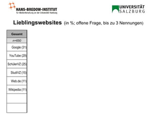 Lieblingswebsites   (in %; offene Frage, bis zu 3 Nennungen )         Wer-kennt-wen (10)     Wer-kennt-wen (10) StudiVZ (13)     Wikipedia (11)     eBay (14) SchülerVZ (14)     GMX (11)   Wikipedia (11) YouTube (16) Wikipedia (15)   MyVideo (10) Web.de (17) Wikipedia (10) Web.de (11) Web.de (18) eBay (15) Wikipedia (11) ICQ (11) StudiVZ (21) eBay (11) StudiVZ (15) GMX (19) Web.de (15) Google (23) Google (26) YouTube (25) SchülerVZ (23) SchülerVZ (25) StudiVZ (34) YouTube (25) YouTube (40) YouTube (42) SchülerVZ (27) Google (33) YouTube (29) Google (36) Google (38) SchülerVZ (52) SchülerVZ (45) Google (30) YouTube (33) Google (31) n=211 n=161 n=148 n=131 n=319 n=332 n=650 21-24 Jahre 18-20 Jahre 15-17 Jahre 12-14 Jahre Weiblich männlich Gesamt 