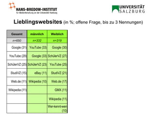 Lieblingswebsites  (in %; offene Frage, bis zu 3 Nennungen)         Wer-kennt-wen (10)     Wer-kennt-wen (10) StudiVZ (13)     Wikipedia (11)     eBay (14) SchülerVZ (14)     GMX (11)   Wikipedia (11) YouTube (16) Wikipedia (15)   MyVideo (10) Web.de (17) Wikipedia (10) Web.de (11) Web.de (18) eBay (15) Wikipedia (11) ICQ (11) StudiVZ (21) eBay (11) StudiVZ (15) GMX (19) Web.de (15) Google (23) Google (26) YouTube (25) SchülerVZ (23) SchülerVZ (25) StudiVZ (34) YouTube (25) YouTube (40) YouTube (42) SchülerVZ (27) Google (33) YouTube (29) Google (36) Google (38) SchülerVZ (52) SchülerVZ (45) Google (30) YouTube (33) Google (31) n=211 n=161 n=148 n=131 n=319 n=332 n=650 21-24 Jahre 18-20 Jahre 15-17 Jahre 12-14 Jahre Weiblich männlich Gesamt 