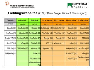 Lieblingswebsites   (in %; offene Frage, bis zu 3 Nennungen)         Wer-kennt-wen (10)     Wer-kennt-wen (10) StudiVZ (13)     Wikipedia (11)     eBay (14) SchülerVZ (14)     GMX (11)   Wikipedia (11) YouTube (16) Wikipedia (15)   MyVideo (10) Web.de (17) Wikipedia (10) Web.de (11) Web.de (18) eBay (15) Wikipedia (11) ICQ (11) StudiVZ (21) eBay (11) StudiVZ (15) GMX (19) Web.de (15) Google (23) Google (26) YouTube (25) SchülerVZ (23) SchülerVZ (25) StudiVZ (34) YouTube (25) YouTube (40) YouTube (42) SchülerVZ (27) Google (33) YouTube (29) Google (36) Google (38) SchülerVZ (52) SchülerVZ (45) Google (30) YouTube (33) Google (31) n=211 n=161 n=148 n=131 n=319 n=332 n=650 21-24 Jahre 18-20 Jahre 15-17 Jahre 12-14 Jahre Weiblich männlich Gesamt 