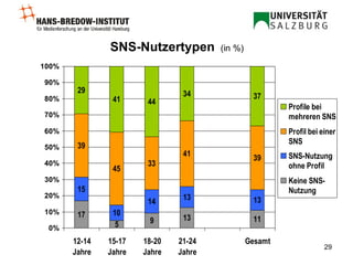 SNS-Nutzertypen   (in %) 