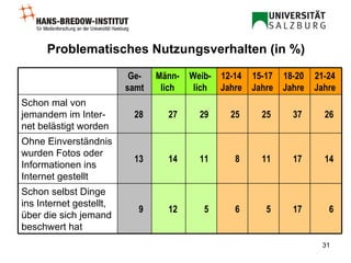 Problematisches Nutzungsverhalten (in %) 6 17 5 6 5 12 9 Schon selbst Dinge ins Internet gestellt, über die sich jemand beschwert hat  14 17 11 8 11 14 13 Ohne Einverständnis wurden Fotos oder Informationen ins Internet gestellt 26 37 25 25 29 27 28 Schon mal von jemandem im Inter-net belästigt worden  21-24 Jahre 18-20 Jahre 15-17 Jahre 12-14 Jahre Weib-lich Männ-lich Ge-samt 
